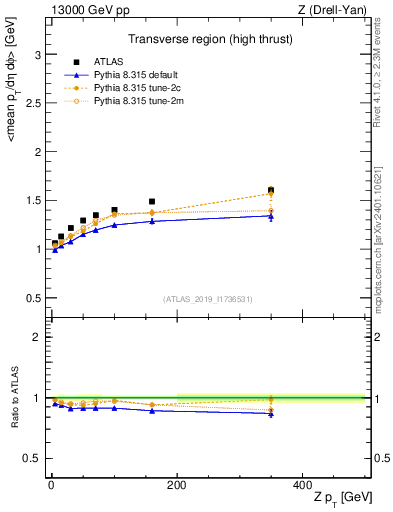 Plot of avgpt-vs-z.pt in 13000 GeV pp collisions
