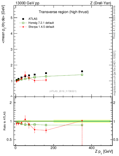 Plot of avgpt-vs-z.pt in 13000 GeV pp collisions
