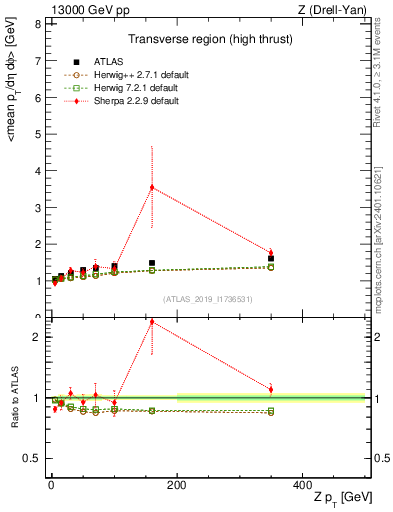 Plot of avgpt-vs-z.pt in 13000 GeV pp collisions