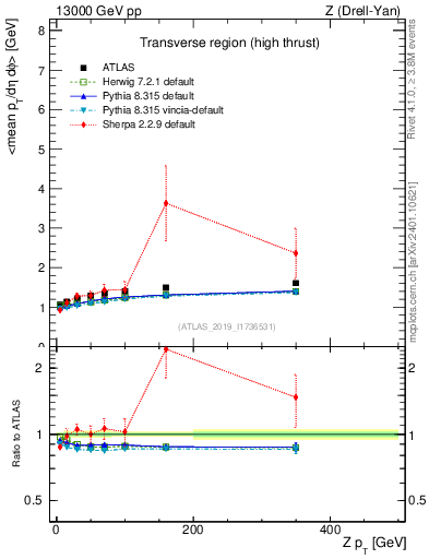 Plot of avgpt-vs-z.pt in 13000 GeV pp collisions