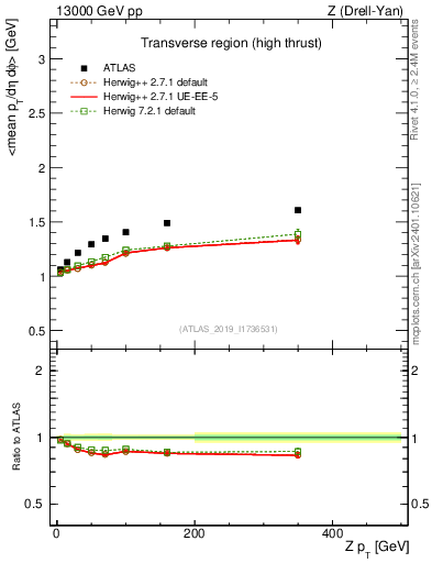 Plot of avgpt-vs-z.pt in 13000 GeV pp collisions