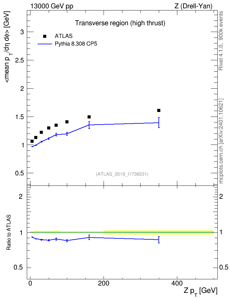 Plot of avgpt-vs-z.pt in 13000 GeV pp collisions
