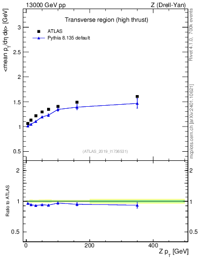 Plot of avgpt-vs-z.pt in 13000 GeV pp collisions