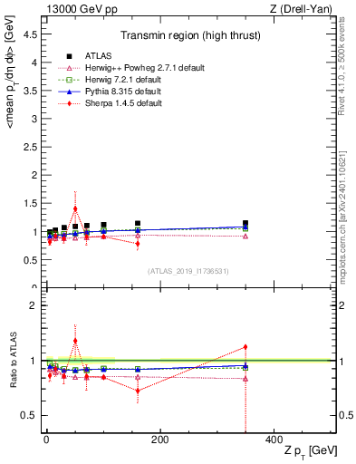 Plot of avgpt-vs-z.pt in 13000 GeV pp collisions