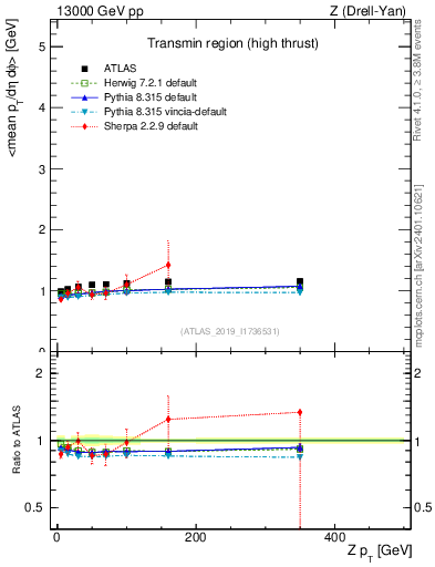 Plot of avgpt-vs-z.pt in 13000 GeV pp collisions