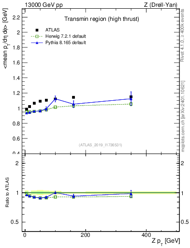 Plot of avgpt-vs-z.pt in 13000 GeV pp collisions