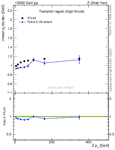 Plot of avgpt-vs-z.pt in 13000 GeV pp collisions