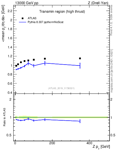Plot of avgpt-vs-z.pt in 13000 GeV pp collisions