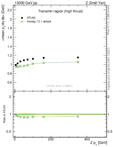 Plot of avgpt-vs-z.pt in 13000 GeV pp collisions