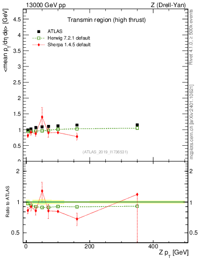 Plot of avgpt-vs-z.pt in 13000 GeV pp collisions