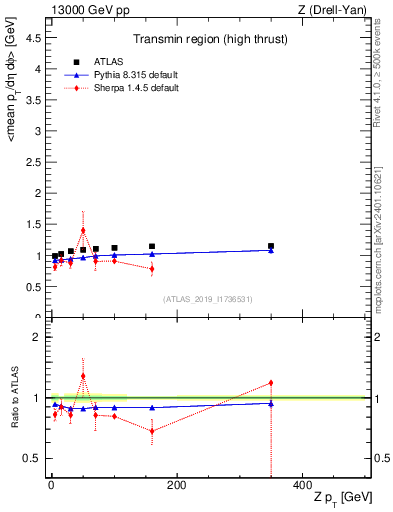 Plot of avgpt-vs-z.pt in 13000 GeV pp collisions