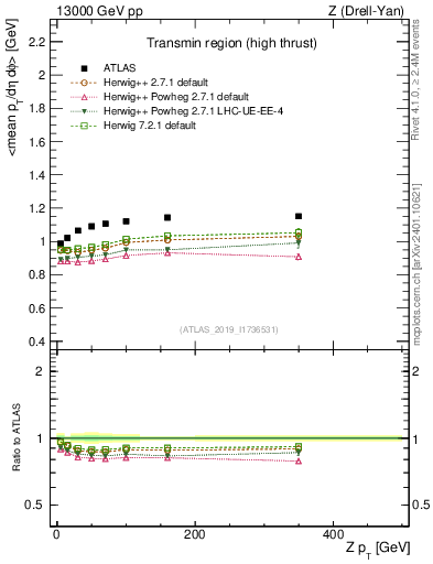 Plot of avgpt-vs-z.pt in 13000 GeV pp collisions
