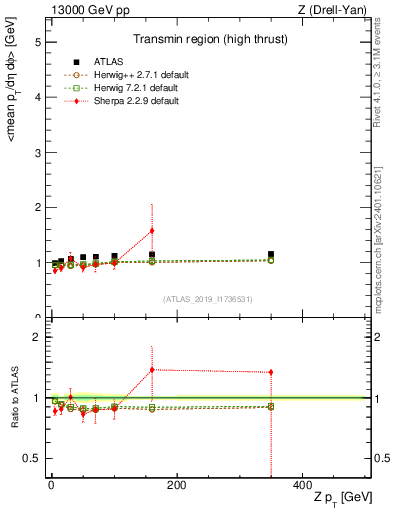 Plot of avgpt-vs-z.pt in 13000 GeV pp collisions