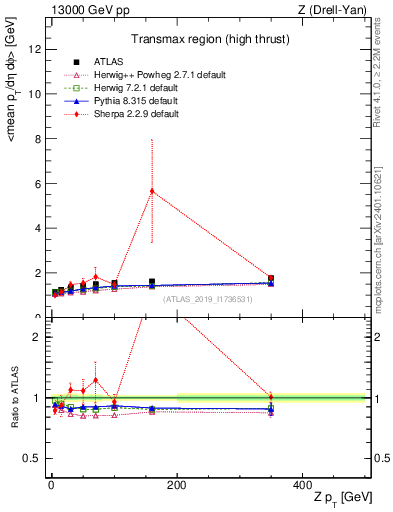 Plot of avgpt-vs-z.pt in 13000 GeV pp collisions