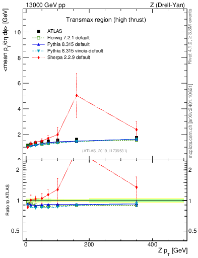 Plot of avgpt-vs-z.pt in 13000 GeV pp collisions