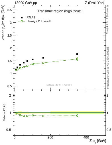 Plot of avgpt-vs-z.pt in 13000 GeV pp collisions