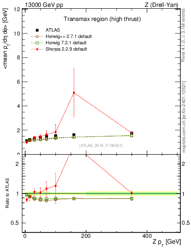 Plot of avgpt-vs-z.pt in 13000 GeV pp collisions
