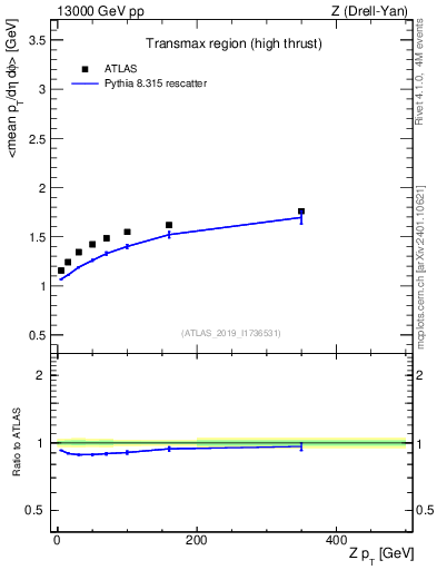 Plot of avgpt-vs-z.pt in 13000 GeV pp collisions