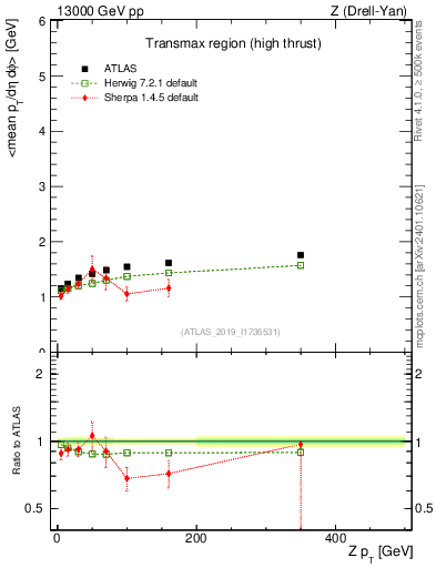 Plot of avgpt-vs-z.pt in 13000 GeV pp collisions