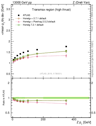 Plot of avgpt-vs-z.pt in 13000 GeV pp collisions
