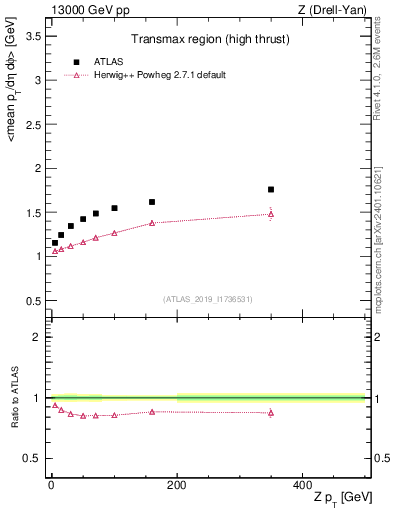 Plot of avgpt-vs-z.pt in 13000 GeV pp collisions