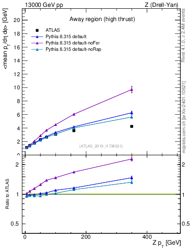 Plot of avgpt-vs-z.pt in 13000 GeV pp collisions