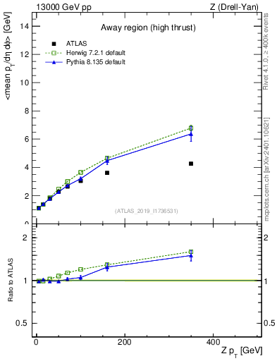 Plot of avgpt-vs-z.pt in 13000 GeV pp collisions