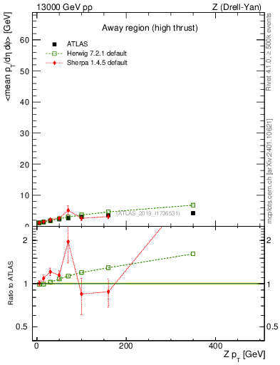 Plot of avgpt-vs-z.pt in 13000 GeV pp collisions