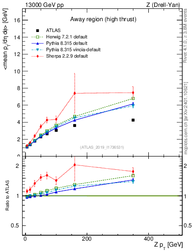 Plot of avgpt-vs-z.pt in 13000 GeV pp collisions