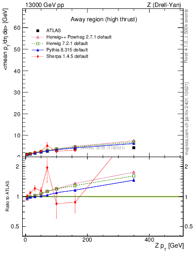 Plot of avgpt-vs-z.pt in 13000 GeV pp collisions