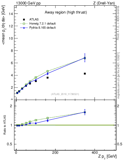 Plot of avgpt-vs-z.pt in 13000 GeV pp collisions