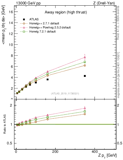 Plot of avgpt-vs-z.pt in 13000 GeV pp collisions