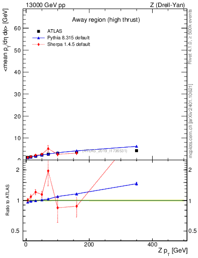 Plot of avgpt-vs-z.pt in 13000 GeV pp collisions