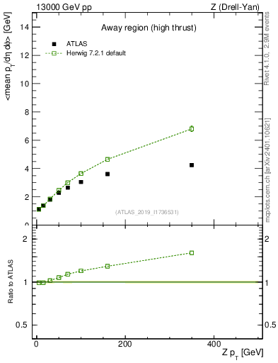 Plot of avgpt-vs-z.pt in 13000 GeV pp collisions