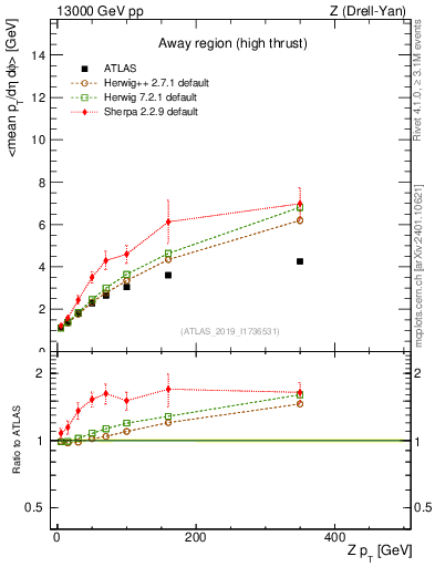 Plot of avgpt-vs-z.pt in 13000 GeV pp collisions