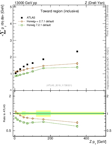 Plot of avgsumpt-vs-z.pt in 13000 GeV pp collisions