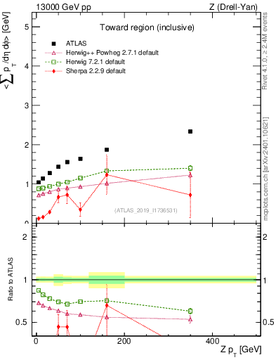 Plot of avgsumpt-vs-z.pt in 13000 GeV pp collisions