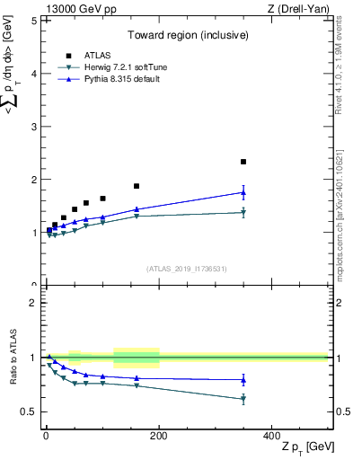 Plot of avgsumpt-vs-z.pt in 13000 GeV pp collisions