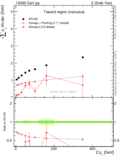 Plot of avgsumpt-vs-z.pt in 13000 GeV pp collisions