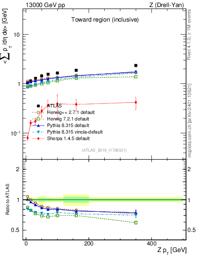 Plot of avgsumpt-vs-z.pt in 13000 GeV pp collisions