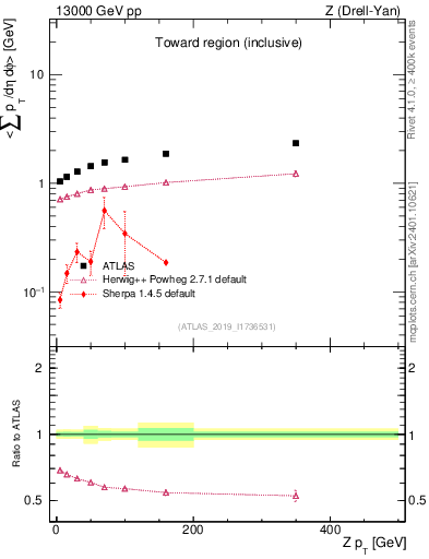 Plot of avgsumpt-vs-z.pt in 13000 GeV pp collisions