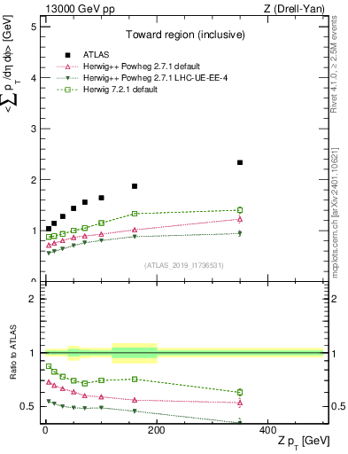 Plot of avgsumpt-vs-z.pt in 13000 GeV pp collisions