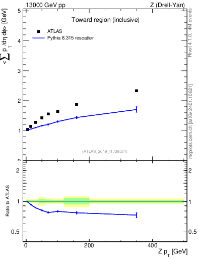 Plot of avgsumpt-vs-z.pt in 13000 GeV pp collisions