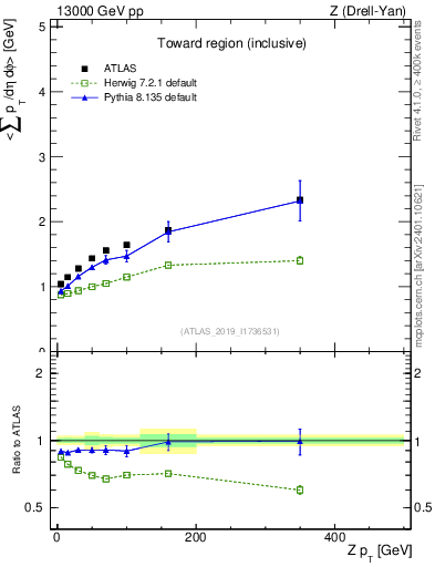Plot of avgsumpt-vs-z.pt in 13000 GeV pp collisions