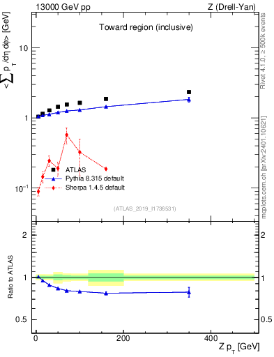 Plot of avgsumpt-vs-z.pt in 13000 GeV pp collisions