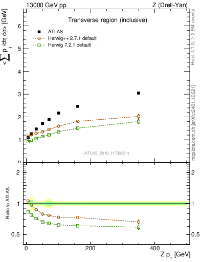 Plot of avgsumpt-vs-z.pt in 13000 GeV pp collisions