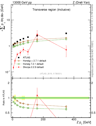 Plot of avgsumpt-vs-z.pt in 13000 GeV pp collisions
