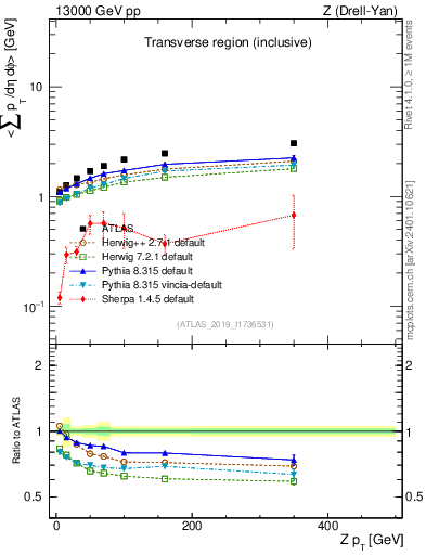 Plot of avgsumpt-vs-z.pt in 13000 GeV pp collisions