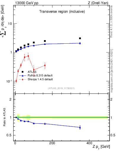 Plot of avgsumpt-vs-z.pt in 13000 GeV pp collisions
