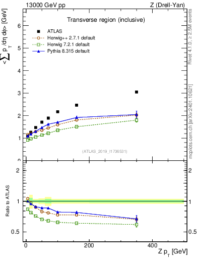 Plot of avgsumpt-vs-z.pt in 13000 GeV pp collisions